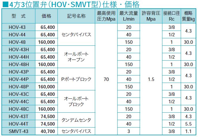 画像2: HOV-43T-F RIKEN 油圧バルブ  理研機器(リケン)    【送料無料】【激安】【セール】